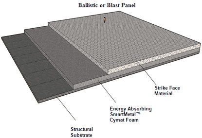 Ballistic or Blast Panel